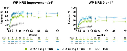 Figure 1. Improvement in itch through 52 weeks of treatment with upadacitinib plus topical corticosteroids. Error bars indicate 95% confidence interval. Data are represented as observed cases. aAssessed in patients with WP-NRS ≥4 at baseline. bAssessed in patients with WP-NRS ≥2 at baseline. PBO: placebo; TCS: topical corticosteroids; UPA: upadacitinib; WP-NRS: Worst Pruritus Numerical Rating Scale.