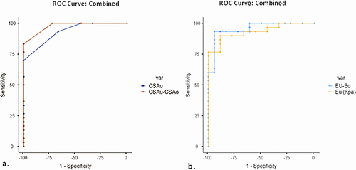 Figure 3 ROC curve of US measurements to discriminate between patients with severe/moderate CTS and those with mild/no CTS. (a) ROC curve for the CSAu-CSAo measurement. (b) ROC curve for the Eu-Eo measurement.