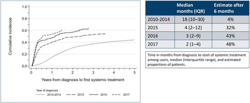 Figure 2. Cumulative proportion of systemic treatment use (ever-use) since diagnosis among men diagnosed with metastatic prostate cancer during 2010–2017.