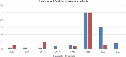 Figure 3. Incidents and fatalities of attacks by bandits in the study area (2013–May 2023). Source: Authors’ compilation from ACLED.
