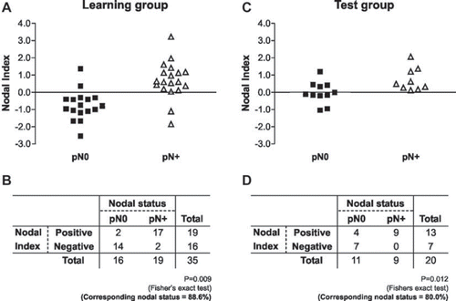 Figure 2. The samples were rank-ordered by their Nodal Index, determined by the discriminant analysis. The samples with negative score indicated that the tumors were predicted to be free of lymph node metastasis (pN0). The samples with positive scores indicated that the tumors were predicted to metastasize to the cervical lymph node (pN +). A,B. The prediction results in learning cases: Fourteen of the 16 samples in pN0 group were negative and 17 of 19 samples in the pN + group were positive. C,D. The prediction results in test case group: seven of 11 samples in pN0 group were negative and all of samples in the pN + group were positive.