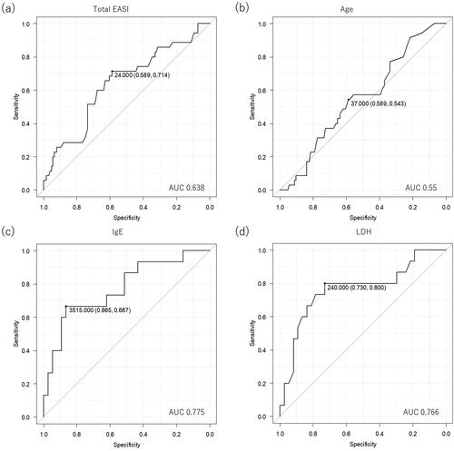 Figure 1. The receiver operating characteristic (ROC) curves for evaluating prediction capabilities of individual parameters for responders to upadacitinib 15 mg or 30 mg treatment. The figures present prediction capabilities of baseline total EASI (a) or age (b) for IGA 0/1 response to 15 mg upadacitinib at week 12, and those of baseline IgE (c) and LDH (d) for the same response to 30 mg upadacitinib.