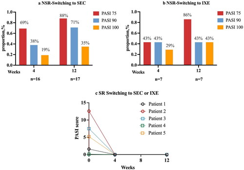 Figure 4. Early effectiveness of NSR and SR after IL-17A inhibitors switching therapy. aPatients who switched to SEC were administrated subcutaneously (150 mg for patients < 60 kg and 300 mg for patients > 60 kg) at weeks 0, 1, 2, 3, and 4, and then every four weeks. bThe dosing regimen for patients who switching to IXE is 160mg at week 0, then 80 mg every 2 weeks for 12 weeks. cIn ©, patients 1 and 2 switched to IXE, patients 3–5 switched to SEC. SR: super responder; NSR: non-super responder; IXE: ixekizumab; SEC: secukinumab.