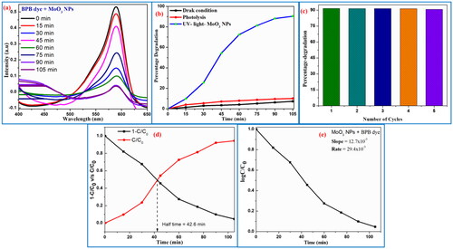 Figure 8. (a) Spectral absorbance of MoO3 nanoparticle with the variation of irradiation time under UV-light irradiation on BPB dye; (b) percentage decomposition of and (c) stability performance; (d) half-time dye-decolouration study; and (e) kinetics studies of MoO3 nanoparticle.