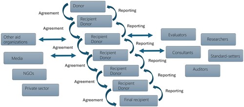 Figure 1: Schematic representation of the dynamic aid web, with examples of its vertical and horizontal relations