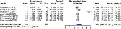 Figure 3. Effect size scores on activities of daily living
