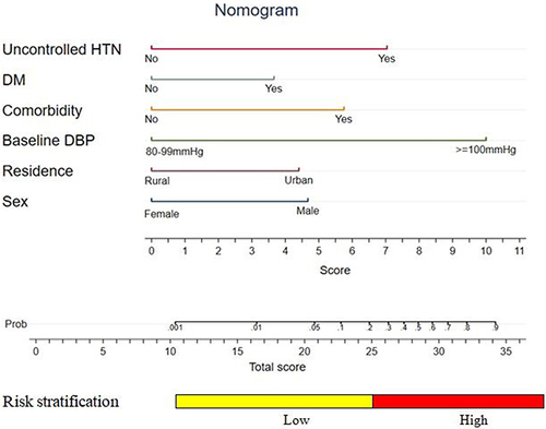 Figure 8 Nomogram for predicting the risk of stroke in hypertensive patients at UoGCSH, 2012–2022.