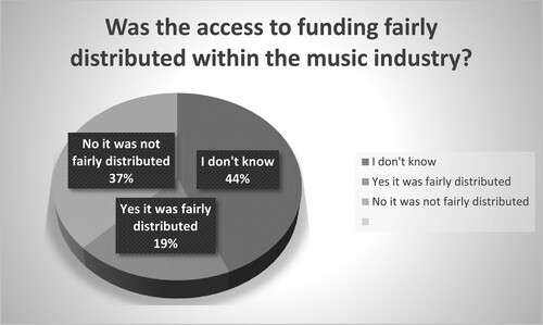 Figure 3. Fair Access to funding. Source: Our research.