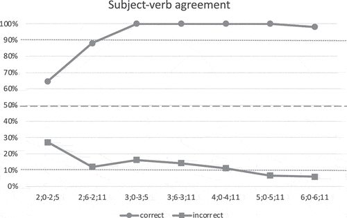 Figure 4. Proportion of children producing correct subject-verb agreement correctly (Score A)/incorrectly (Score B). Dashed line: 50% milestone, dotted line: 90% resp.10% red flag.