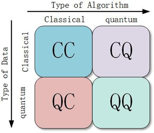 Figure 4. Four distinct approaches to combining quantum computing and machine learning.