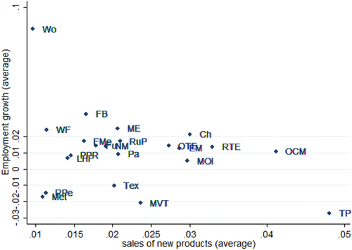 Figure 1. Share of sales of new products and employment growth (average) by industry.