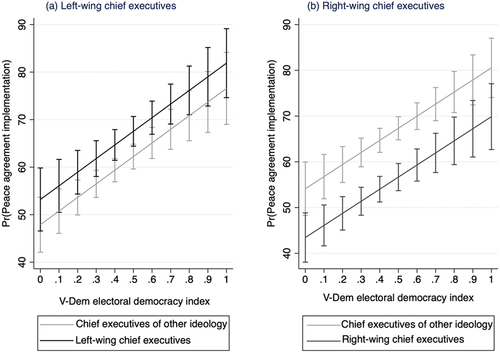 Figure 3. Predicted marginal effects of the chief executives’ ideology on peace agreement implementation with 95 per cent CIs.