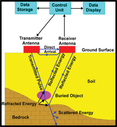 Figure 5. GPR diagram from the website of Environmental Protection Agency, website.