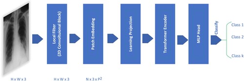 Figure 7. The description of implementation the model processing.