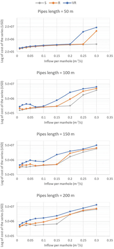 Figure 5. Total cost of the 10-pipe series.