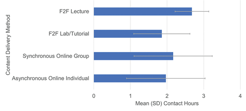 Figure 4. Mean (SD) weekly contact hours students experience using each content delivery method. F2F = face-to-face (in person). Note: 42 courses used F2F lectures; 42 courses used F2F labs/tutorials; 12 courses used synchronous online groups; 15 courses used asynchronous online individual sessions.