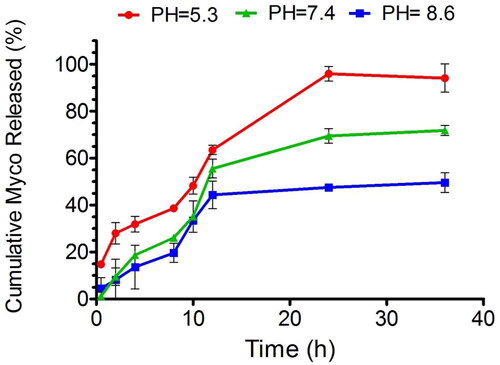 Figure 10. The release pattern showed that less than 20% of muco is released in different PH during first hour.