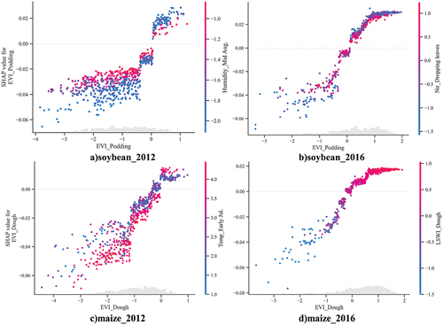 Figure 13. Interaction plot of the best features of the soybean and maize yield prediction for 2012 and 2016.