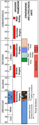 Figure 2. Ordovician to Carboniferous stratigraphic column and link to tectonic events for the southeast Lachlan Orogen. The Pinnak Sandstone ranges from Early to Middle Ordovician and extends into Bendoc Group and Late Ordovician at Mallacoota (VandenBerg & Stewart, Citation1992). The period 460–445 Ma corresponds to the age range or stages of graptolite evolution (Gi = Gisbornian; Ea = Eastonian; Bo = Bolindian) identified in sediments deposited in the Late Ordovician and overlaps with the Benambran orogenic events identified in central Victoria (Wilson et al., Citation2020) and the D1 events described in this paper. The Devonian stratigraphy is after Young (Citation2007), where the Merimbula Group is composed of the Twofold Bay Formation (dark blue), Bellbird Creek Formation (broken horizontal lines) and Worange Point Formation (pink). The middle Carboniferous mega-kinging is the event identified by Powell (Citation1984).