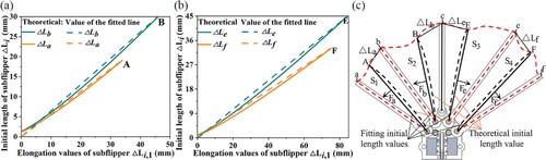 Figure 12. Optimization analysis of the initial lengths of the sub-flippers: (a) initial lengths of sub-flipper 1 and sub-flipper 2; (b) initial lengths of sub-flipper 3 and sub-flipper 4; and (c) representation of the initial lengths in the flipper mechanism.