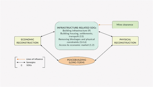 Figure 1. Mine Clearance and Peacebuilding Synergies Framework.