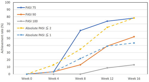 Figure 2. Achievement rates of total psoriasis area and severity index (PASI) 75, PASI 90, PASI 100, absolute PASI ≤2, absolute PASI ≤1 during deucravacitinib treatment in patients with psoriasis (n = 33).