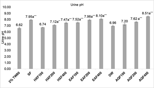 Figure 3 Effect of HM solvent fractions of flower of Erica arborea on urine pH in mice.