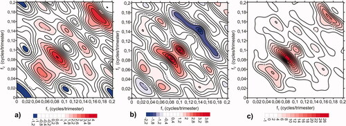 Fig. 9. Real (a) and Imaginary (b) parts of the normalized smoothed bispectrum of El Niño index, (M2=30) and its squared amplitude (c). Regions statistically significant at 20% level are colour-shaded.