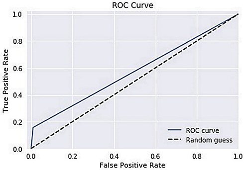 Figure 4 Random cut forest roc curve.