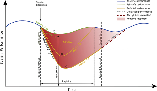 Figure 4. Conceptual system performance curve when exposed to a sudden disruption. a) No impact from predicted disruption. b) Impact from predicted disruption. c) Impact from unpredicted disruption.