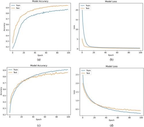 Figure 12. (a) and (b) Model Performance for the MUG Dataset, (c) and (d) Model Performance for the GEMEP Dataset.