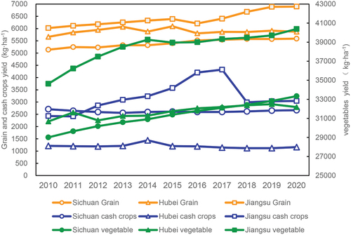 Figure 4. The yield of grains, cash crops and vegetables for the three provinces from 2010 to 2020.