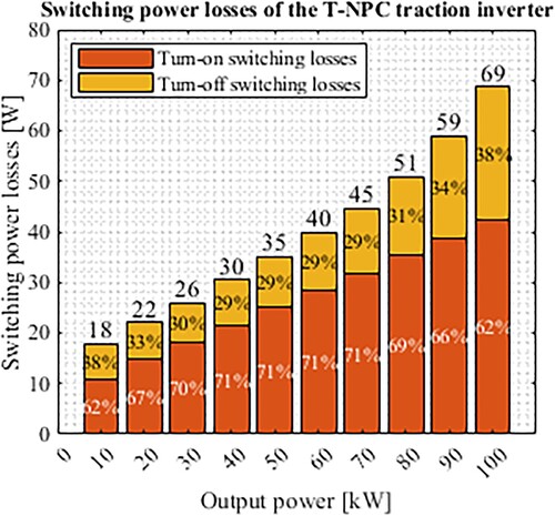 Figure 24. Switching power losses analysis of the T-NPC traction inverter.