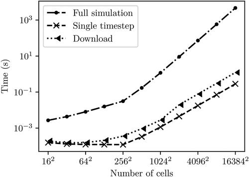 Fig. 7. Weak scaling of our simulator. For small domain sizes, the runtime is dominated by overheads, but for domain sizes larger than approximately 512 × 512, we see that the computational time scales with the number of cells. For each doubling of our domain, we perform approximately eight times as many operations (four times as many cells, and twice the number of time steps).