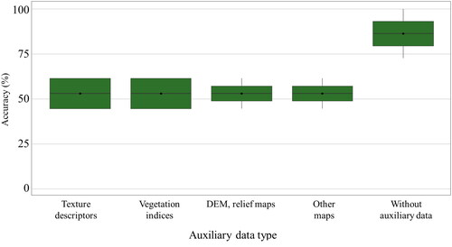 Figure 22. Producer accuracy for mapping rustic systems by type of auxiliary data used.