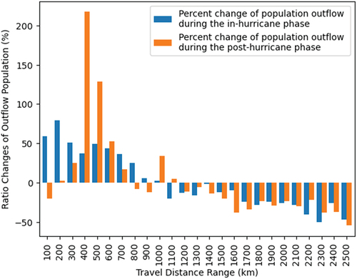 Figure 9. Percent change in population outflow in different distance ranges in the in- and post-hurricane phase compared to the baseline.