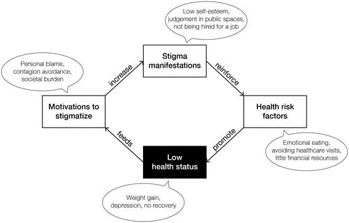 Figure 2. The health-related stigma perpetuation model – a vicious circle (with obesity-related examples).