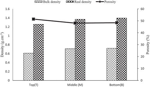 Figure 4. Apparent density, true density and porosity of GB fibers.