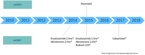 Figure 1. Timeline for introduction of systemic treatment (beyond Docetaxel for mCRPC patients).