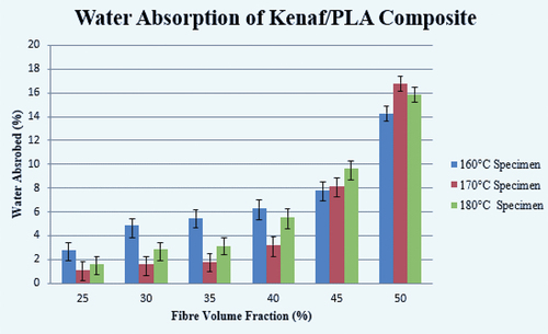 Figure 16. Variation in water absorption of kenaf/PLA composites.