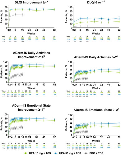 Figure 4. Improvements in quality of life, daily activities, and emotional state through 52 weeks of treatment with upadacitinib plus topical corticosteroids. Error bars indicate 95% confidence interval. Data are represented as observed cases. aAssessed in patients with DLQI ≥4 at baseline. bAssessed in patients with ADerm-IS Daily Activities score ≥14 at baseline. cAssessed in patients with ADerm-IS Emotional State score ≥11 at baseline. dAssessed in patients with DLQI ≥2 at baseline. eAssessed in patients with ADerm-IS Daily Activities score ≥3 at baseline. fAssessed in patients with ADerm-IS Emotional State score ≥3 at baseline. ADerm-IS: Atopic Dermatitis Impact Scale; DLQI: Dermatology Life Quality Index; PBO: placebo; TCS: topical corticosteroids: UPA: upadacitinib.