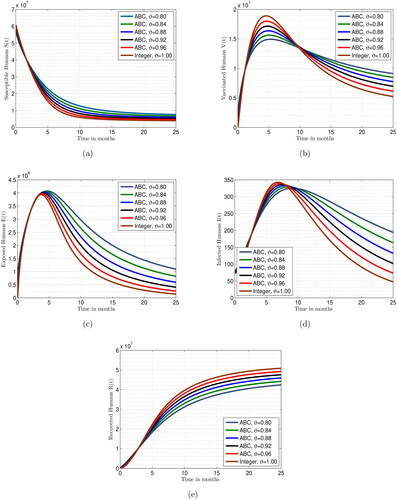 Figure 7. Simulations for the suggested model Equation(2)(2) {0ABCDtϑS(t)=Λ−α1SI+σ1V−(μ1+σ2)S,0ABCDtϑV(t)=σ2S−(μ1+σ1)V,0ABCDtϑE(t)=α1SI−(α2+κ+μ1)E,0ABCDtϑI(t)=α2E−(μ2+α3+μ1)I,0ABCDtϑR(t)=κE+α3I−μ1R,(2) using Atangan-Toufik scheme for the different values of fractional order ϑ.