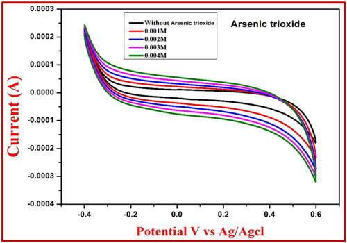Figure 10. CV response for the NiFe2O4 root extract electrode at 0.1 M HCl of sensor arsenic trioxide.