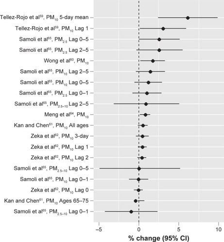 Figure 2 Outdoor air pollution and COPD-related mortality in both high- and low- to middle-income countries: increased risk for COPD per increase in particle exposure (10 µg/m3).