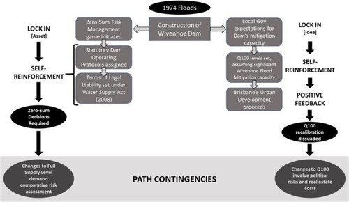 Figure 1. Mechanisms of path contingency arising from the construction of Wivenhoe Dam.