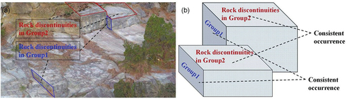 Figure 9. Rock discontinuity grouping rules ((a) Study area and (b) Schematic diagram).