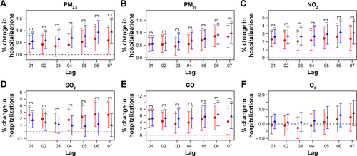 Figure S3 Percentages (%) with 95% CIs in multiday lag model for COPD hospital visits with per 10 µg/m3 increase in PM2.5 (A), PM10 (B), NO2 (C), SO2 (D), CO (E) and O3 (F) levels in female (in red color) and male (in blue color) patients.Notes: For CO, percentage change in the relative risks corresponded to per 1 mg/m3 increase of CO levels. **P<0.01; *P<0.05.Abbreviations: CO, carbon monoxide; NO2, nitrogen dioxide; O3, ozone; PM2.5, particulate matter ≤2.5 µm in aerodynamic diameter; PM10, particulate matter ≤10 µm in aerodynamic diameter; SO2, sulfur dioxide.