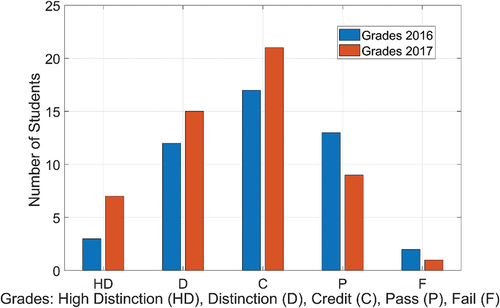 Figure 6. Comparison of student scores under the traditional and 3D printing teaching methods.