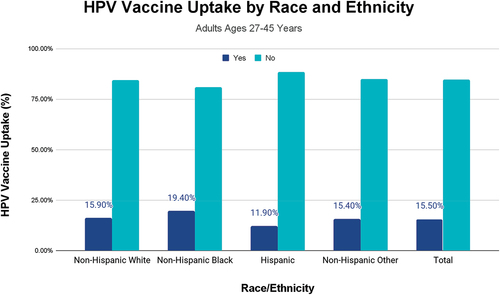Figure 1. Bar graph showing HPV vaccine status among US adults 27–45 year old, with ≥ 1 dose ever received, by race and ethnicity (p < .05).
