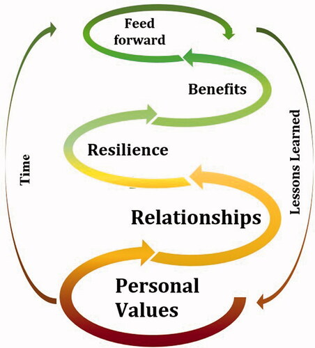 Figure 5. The collaborative model.